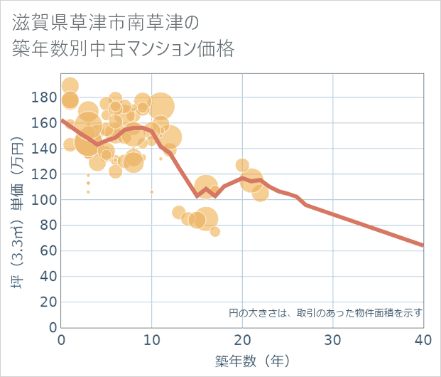 滋賀県草津市南草津の築年数別の中古マンション坪単価