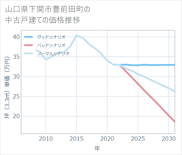 山口県下関市豊前田町の中古戸建て価格推移