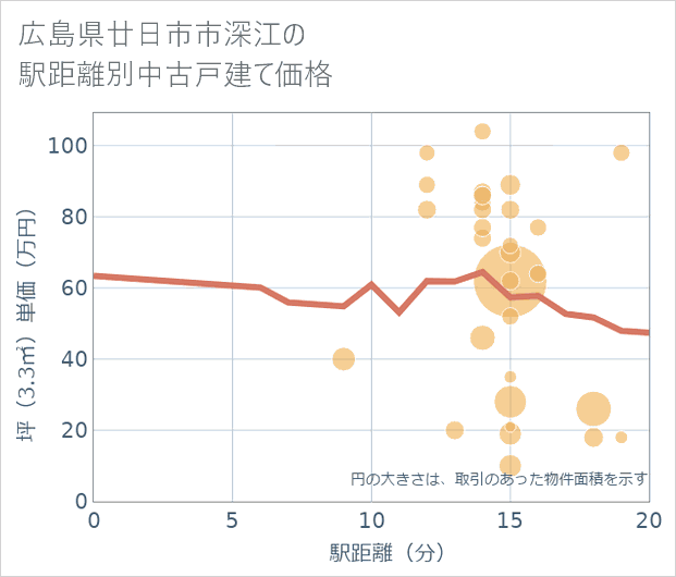 広島県廿日市市深江の徒歩距離別の中古戸建て坪単価