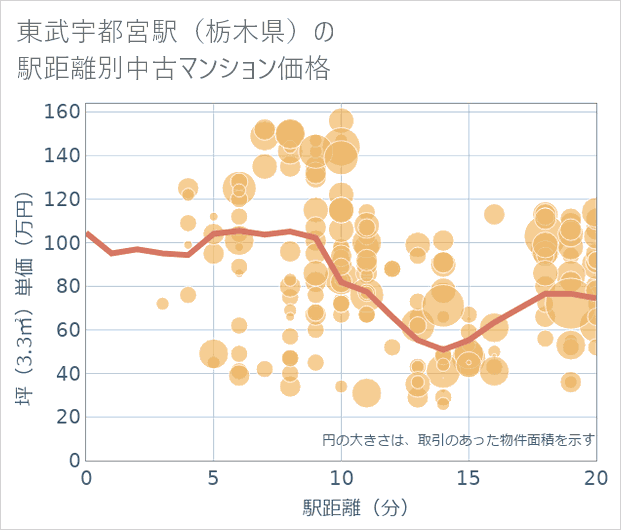 東武宇都宮駅(栃木県)の徒歩距離別の中古マンション坪単価
