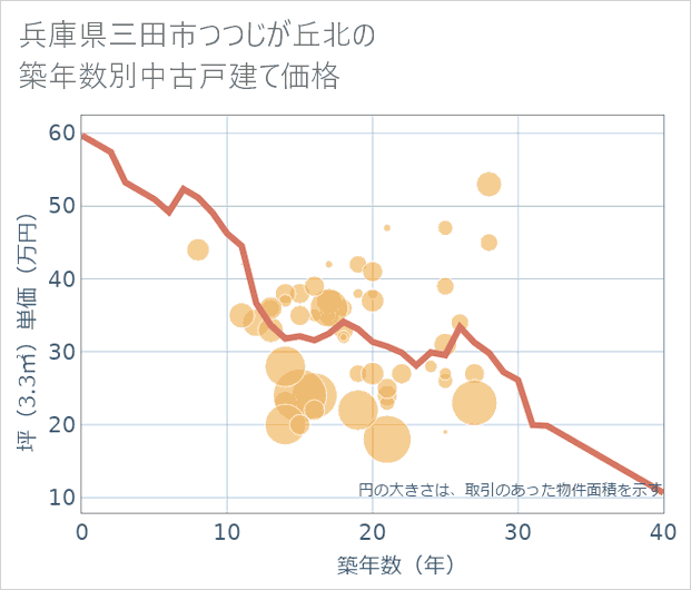 兵庫県三田市つつじが丘北の築年数別の中古戸建て坪単価