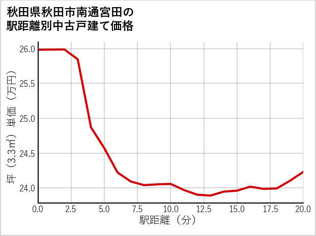 秋田県秋田市南通宮田の徒歩距離別の中古戸建て坪単価
