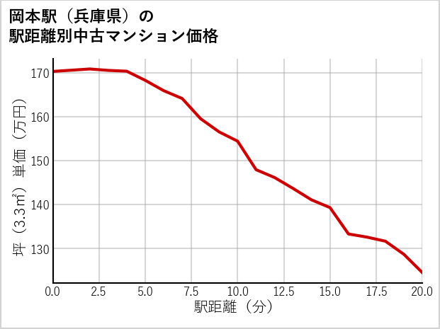 岡本駅（兵庫県）の徒歩距離別の中古マンション坪単価