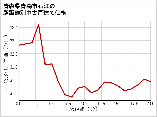 青森県青森市石江の徒歩距離別の中古戸建て坪単価