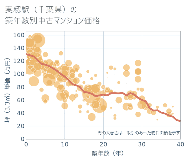 実籾駅(千葉県)の築年数別の中古マンション坪単価