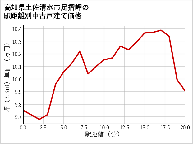 高知県土佐清水市足摺岬の徒歩距離別の中古戸建て坪単価