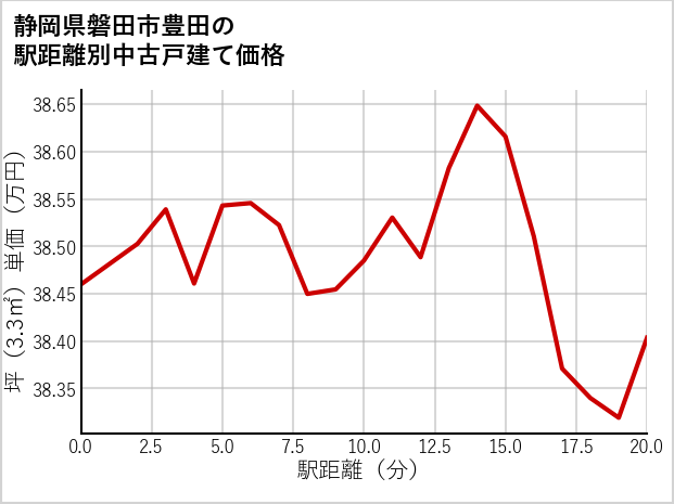 静岡県磐田市豊田の徒歩距離別の中古戸建て坪単価