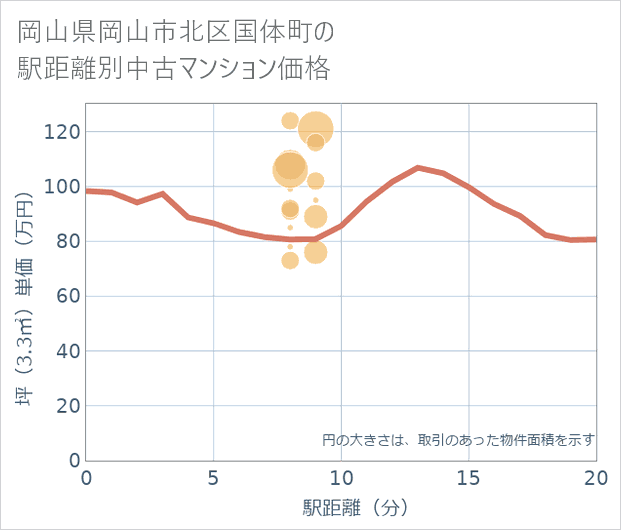 岡山県岡山市北区国体町の徒歩距離別の中古マンション坪単価
