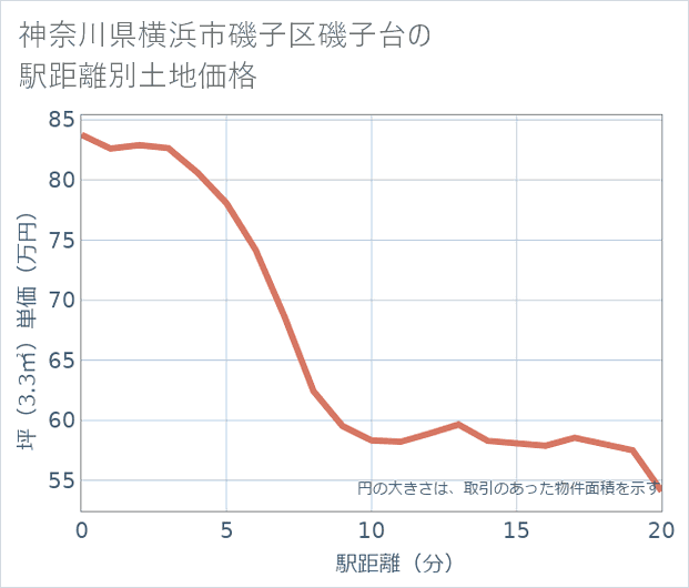 神奈川県横浜市磯子区磯子台の徒歩距離別の土地坪単価