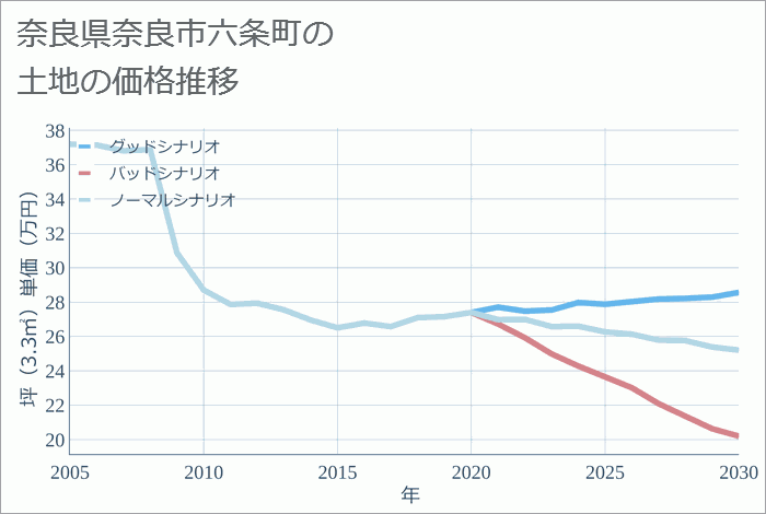 奈良県奈良市六条町の土地価格推移