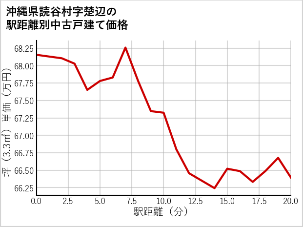 沖縄県読谷村楚辺の徒歩距離別の中古戸建て坪単価