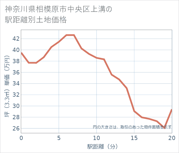 神奈川県相模原市中央区上溝の徒歩距離別の土地坪単価