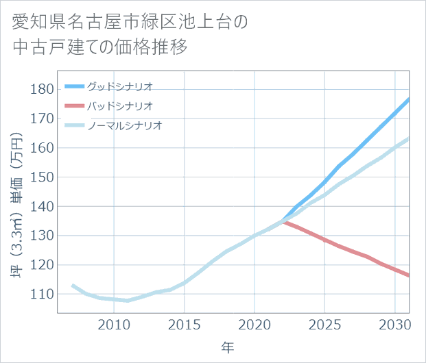 愛知県名古屋市緑区池上台の中古戸建て価格推移