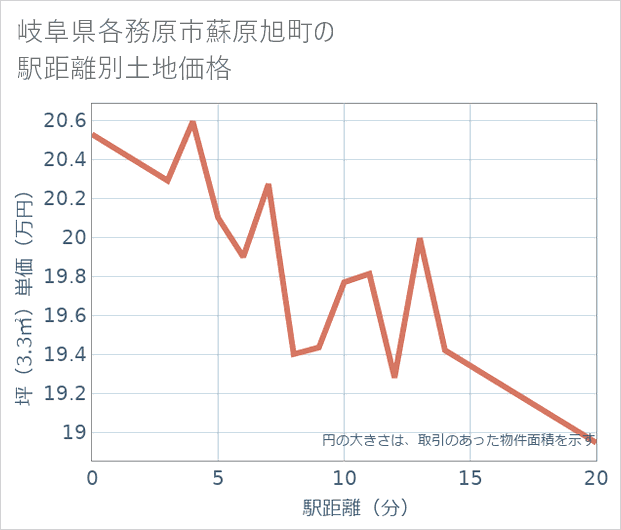 岐阜県各務原市蘇原旭町の徒歩距離別の土地坪単価