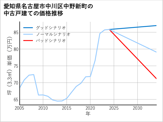 愛知県名古屋市中川区中野新町の中古戸建て価格推移