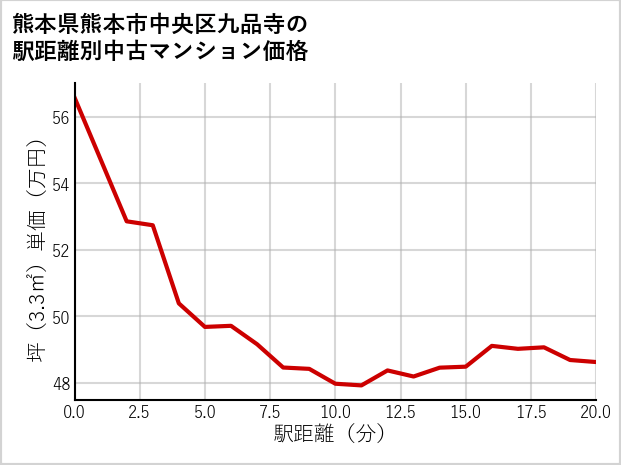 熊本県熊本市中央区九品寺の徒歩距離別の中古マンション坪単価