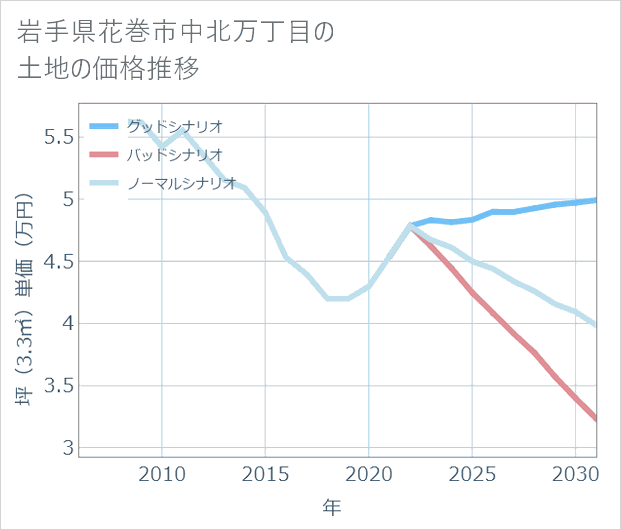 岩手県花巻市中北万丁目の土地価格推移