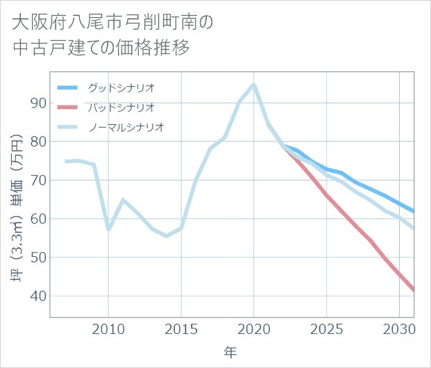 大阪府八尾市弓削町南の中古戸建て価格推移