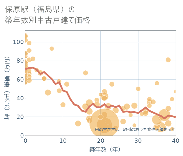 保原駅(福島県)の築年数別の中古戸建て坪単価