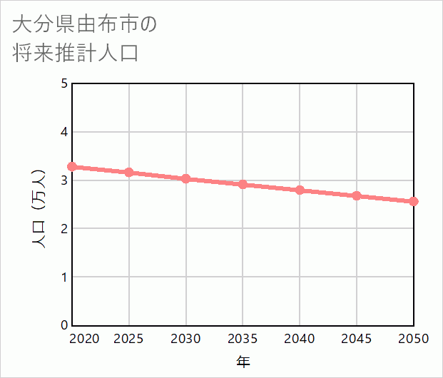 由布市の将来推計人口