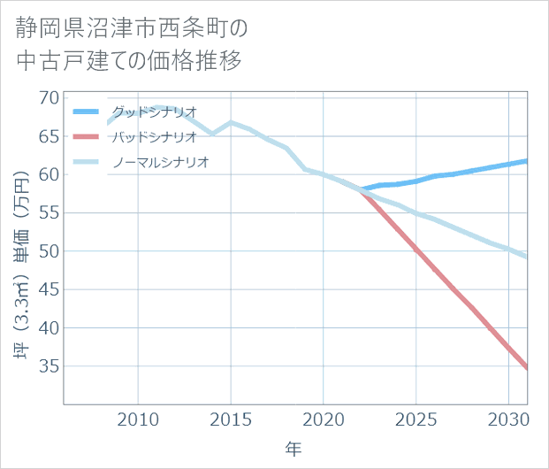 静岡県沼津市西条町の中古戸建て価格推移