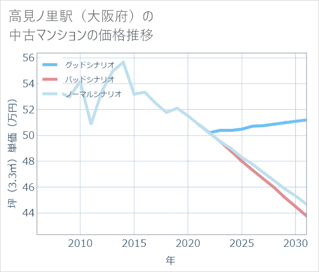 高見ノ里駅(大阪府)の中古マンション価格推移