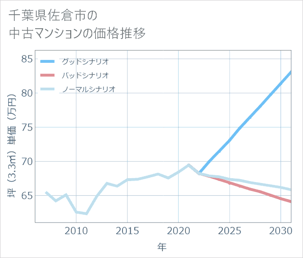 千葉県佐倉市の中古マンション価格推移