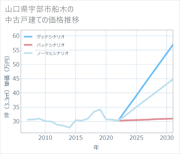 山口県宇部市船木の中古戸建て価格推移
