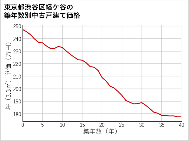 東京都渋谷区幡ケ谷の築年数別の中古戸建て坪単価