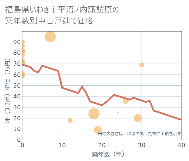 福島県いわき市平沼ノ内諏訪原の築年数別の中古戸建て坪単価