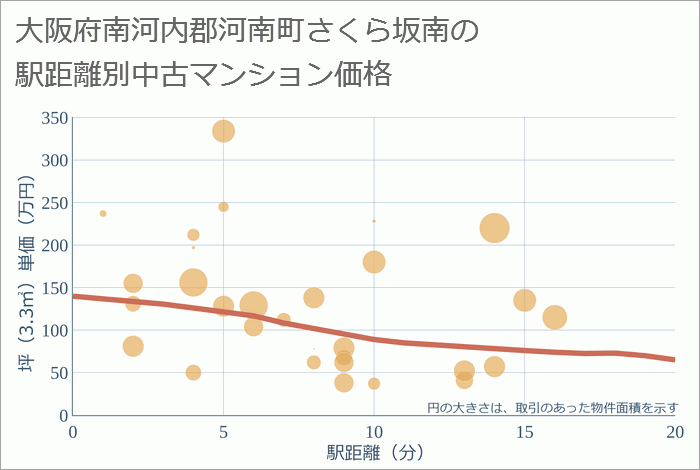 大阪府南河内郡河南町さくら坂南の徒歩距離別の中古マンション坪単価