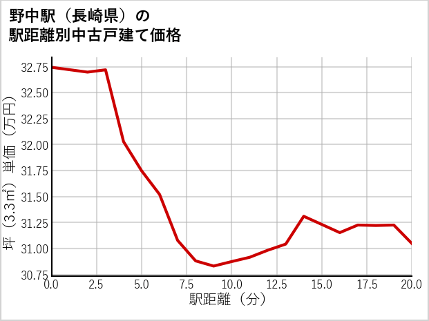 野中駅（長崎県）の徒歩距離別の中古戸建て坪単価