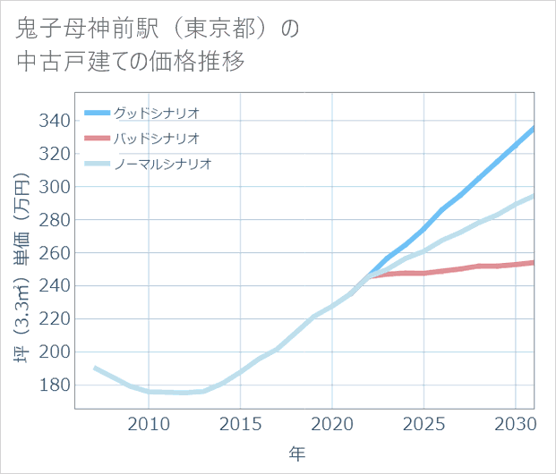 鬼子母神前駅(東京都)の中古戸建て価格推移