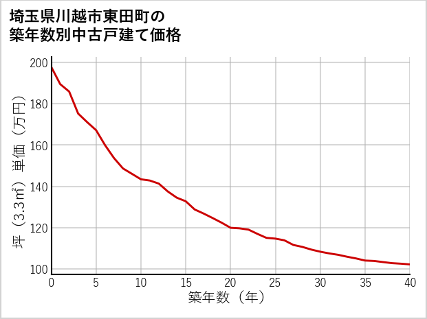 埼玉県川越市東田町の築年数別の中古戸建て坪単価