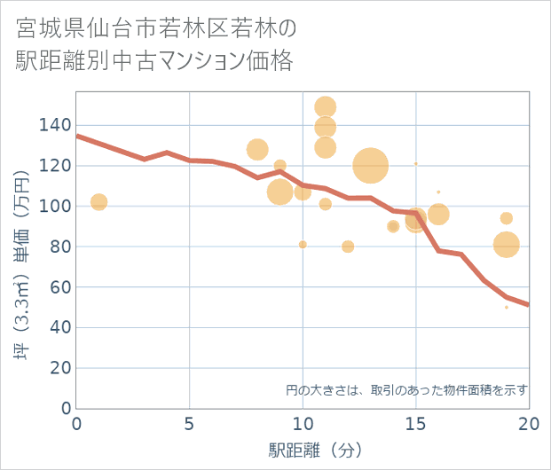 宮城県仙台市若林区若林の徒歩距離別の中古マンション坪単価