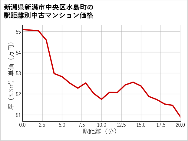 新潟県新潟市中央区水島町の徒歩距離別の中古マンション坪単価