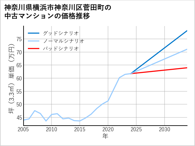 神奈川県横浜市神奈川区菅田町の中古マンション価格推移