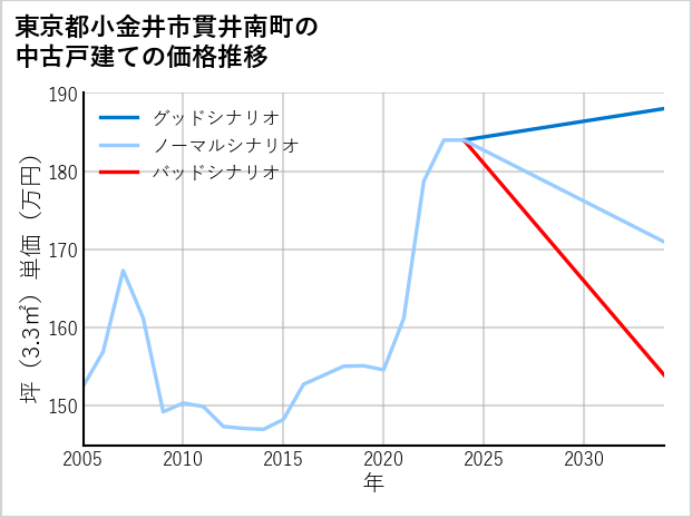 東京都小金井市貫井南町の中古戸建て価格推移