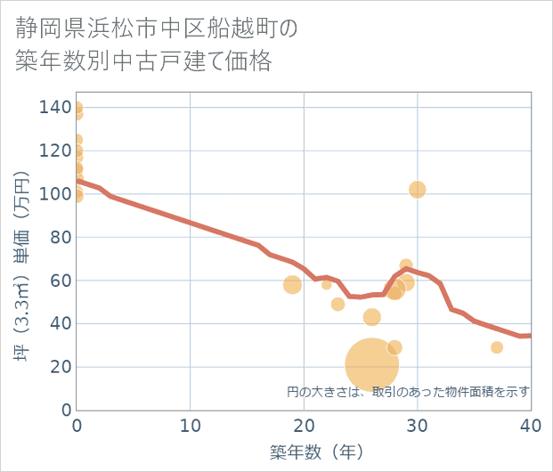 静岡県浜松市中区船越町の築年数別の中古戸建て坪単価