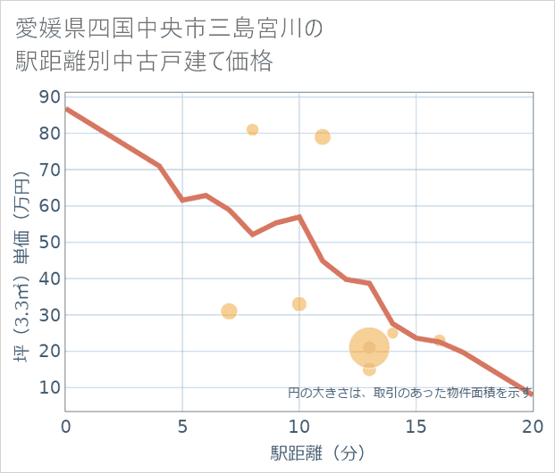 愛媛県四国中央市三島宮川の徒歩距離別の中古戸建て坪単価