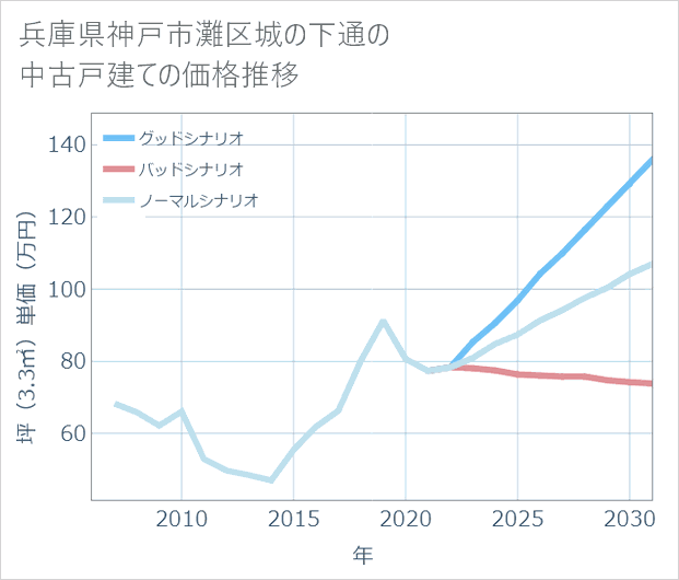 兵庫県神戸市灘区城の下通の中古戸建て価格推移