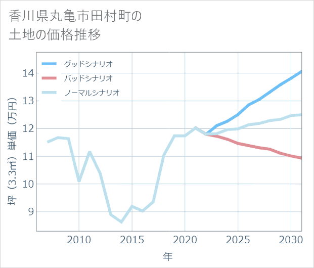 香川県丸亀市田村町の土地価格推移