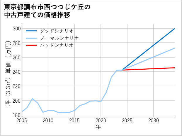 東京都調布市西つつじケ丘の中古戸建て価格推移