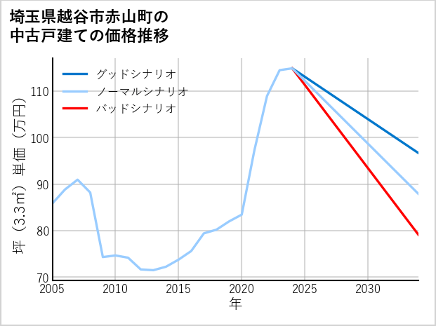 埼玉県越谷市赤山町の中古戸建て価格推移