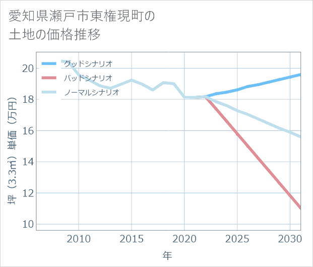 愛知県瀬戸市東権現町の土地価格推移