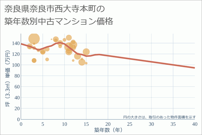 奈良県奈良市西大寺本町の築年数別の中古マンション坪単価