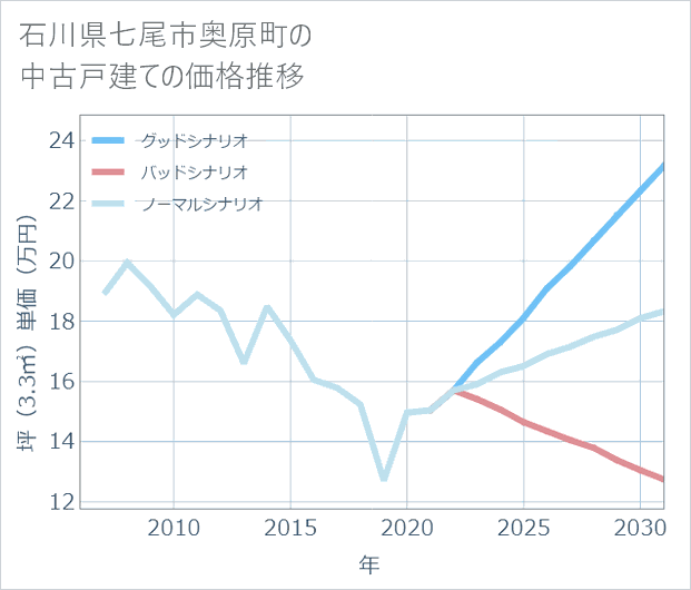 石川県七尾市奥原町の中古戸建て価格推移