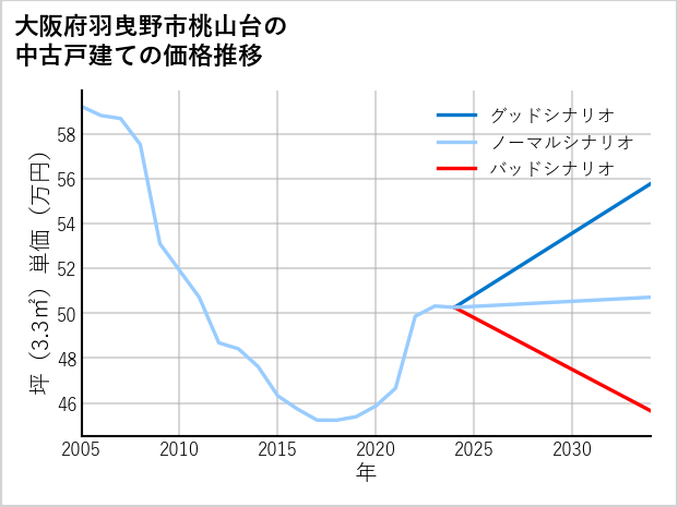 大阪府羽曳野市桃山台の中古戸建て価格推移