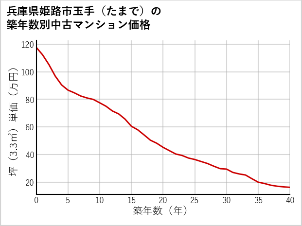 兵庫県姫路市玉手（たまで）の築年数別の中古マンション坪単価