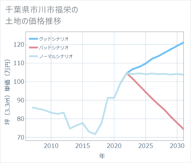 千葉県市川市福栄の土地価格推移